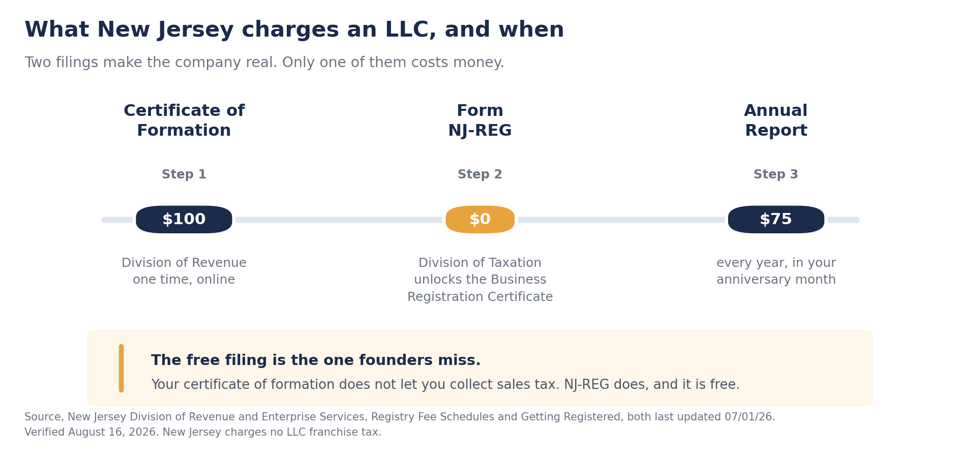 Three step timeline of the state filings a New Jersey LLC owes, the Certificate of Formation at 100 dollars one time with the Division of Revenue, Form NJ-REG at no cost with the Division of Taxation which unlocks the Business Registration Certificate and is marked in gold, and the Annual Report at 75 dollars every year in the formation anniversary month
