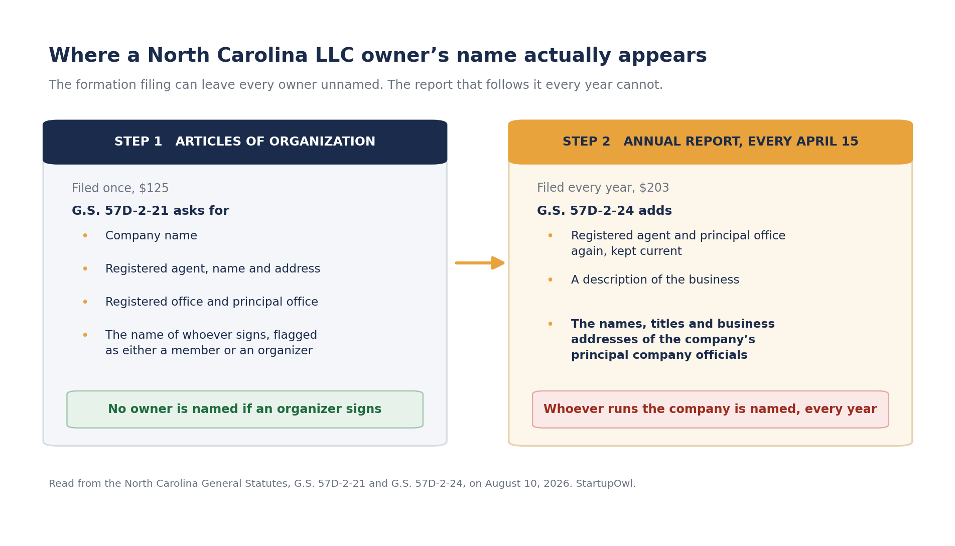 Two panel comparison of North Carolina LLC filings. Step one, the Articles of Organization under G.S. 57D-2-21, filed once for $125, collect the company name, the registered agent name and address, the registered and principal office, and the name of whoever signs flagged as either a member or an organizer, so no owner is named if an organizer signs. Step two, the annual report under G.S. 57D-2-24, filed every April 15 for $203, adds the names, titles and business addresses of the principal company officials, so whoever runs the company is named every year.