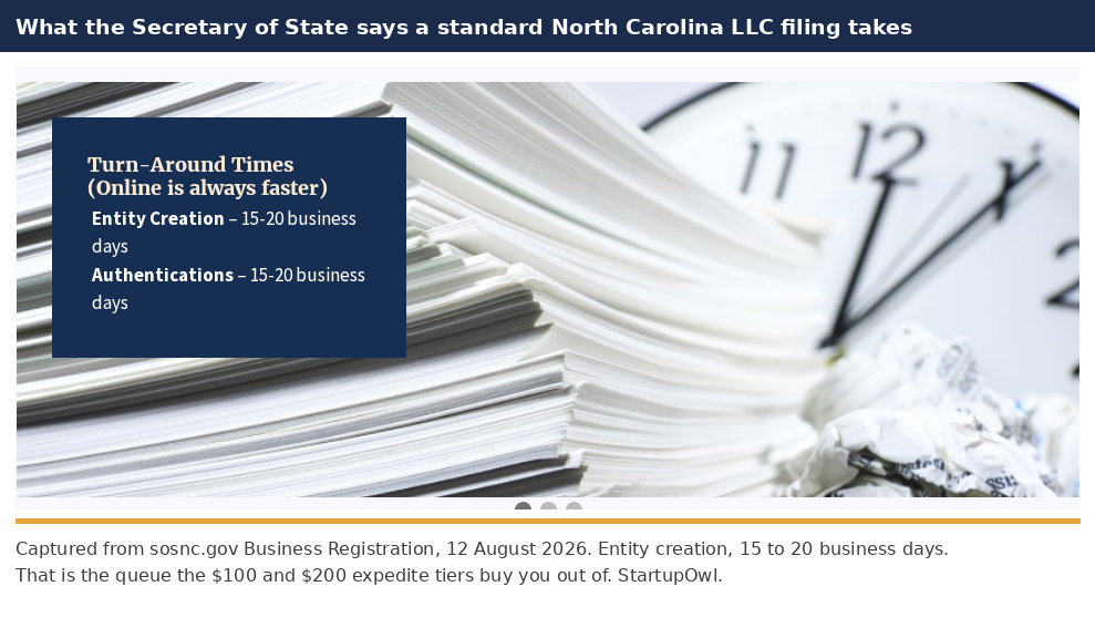 Screenshot of the North Carolina Secretary of State Business Registration page captured on August 12, 2026. The state's Turn-Around Times panel reads Entity Creation 15 to 20 business days and Authentications 15 to 20 business days, with the note that online is always faster.