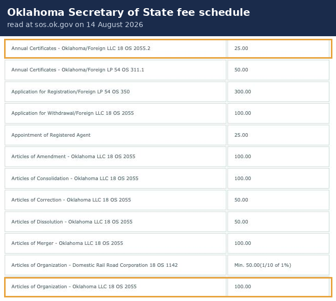 Oklahoma Secretary of State fee schedule with the Annual Certificates line for an Oklahoma LLC at 25.00 and the Articles of Organization line for an Oklahoma LLC at 100.00 both outlined in gold