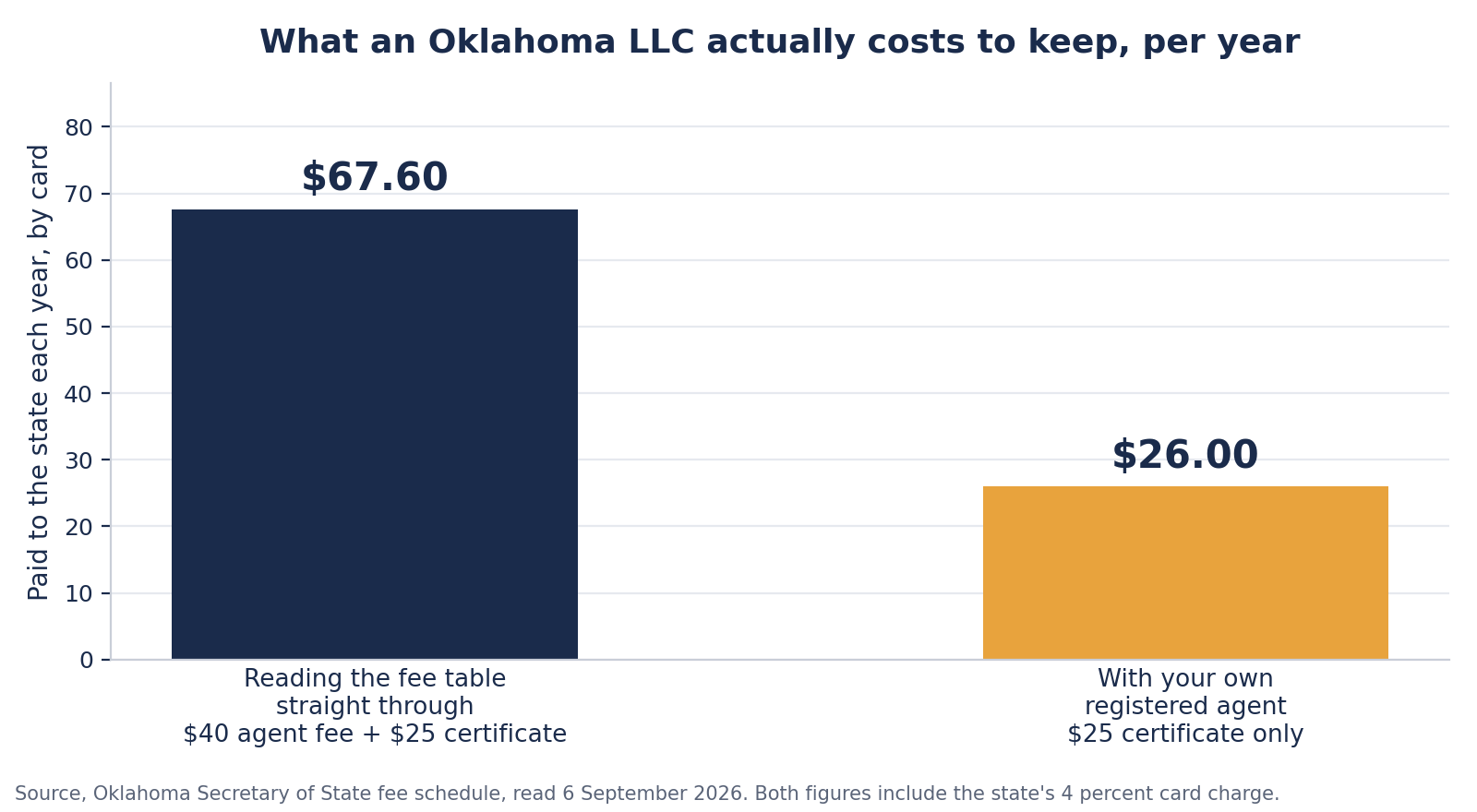 Bar chart comparing 67.60 dollars, the Oklahoma fee table read straight through as a 40 dollar annual agent fee plus a 25 dollar annual certificate paid by card, against 26.00 dollars, the annual certificate alone paid by card when you name your own registered agent.