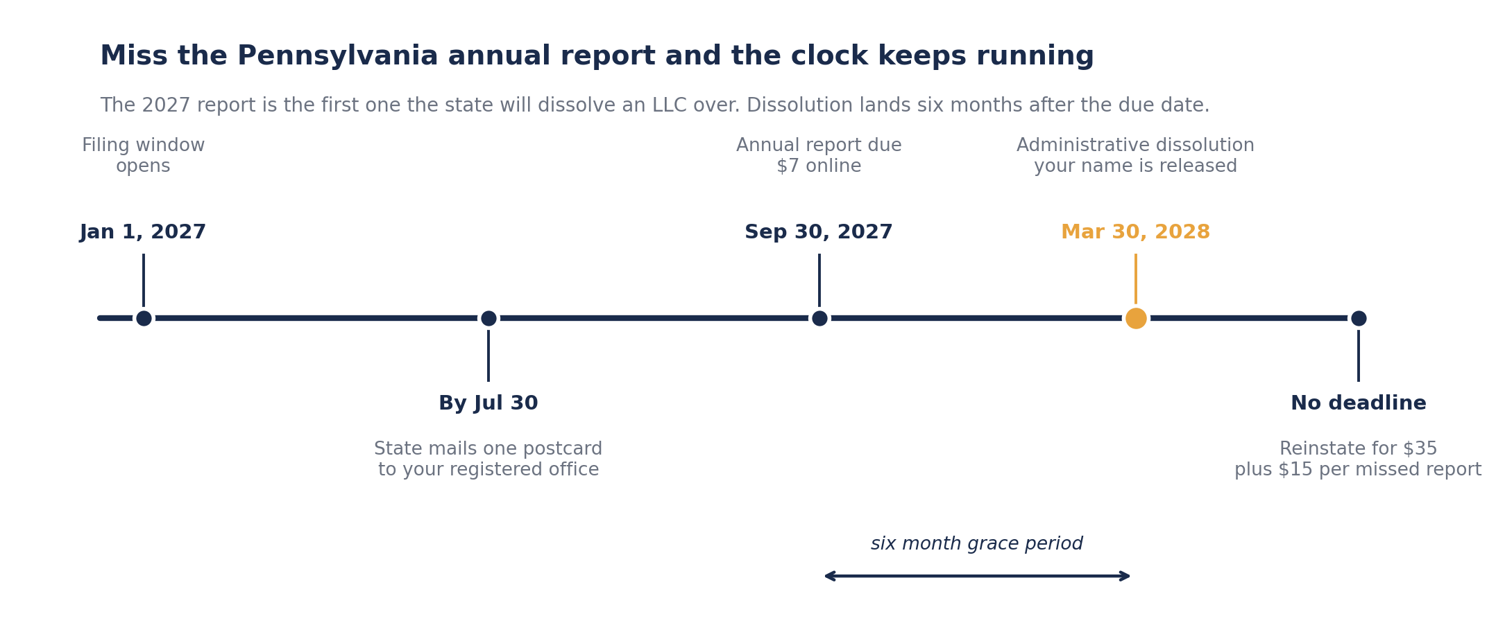 Timeline of the Pennsylvania LLC annual report year, from the January 1 filing window opening through the state postcard by July 30, the September 30 due date at 7 dollars, administrative dissolution six months later on March 30 2028 marked in gold, and reinstatement at 35 dollars plus 15 dollars per missed report with no deadline