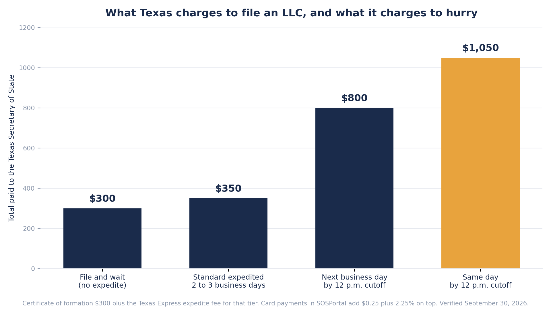 Bar chart of what Texas charges to file an LLC, $300 with no expedite, $350 with standard expedited processing, $800 for next business day and $1,050 for same day. Card payments in SOSPortal add $0.25 plus 2.25%.
