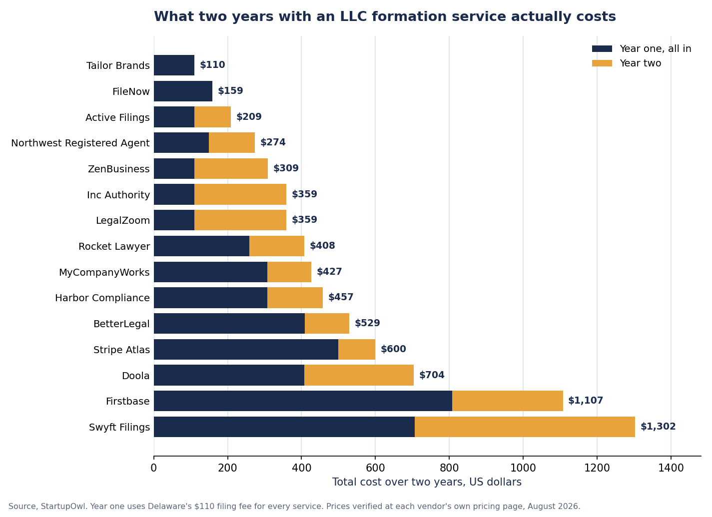 Bar chart ranking all 15 LLC formation services by two year cost, from Tailor Brands at $110 up to Swyft Filings at $1,302, with year one and year two shown as separate segments.