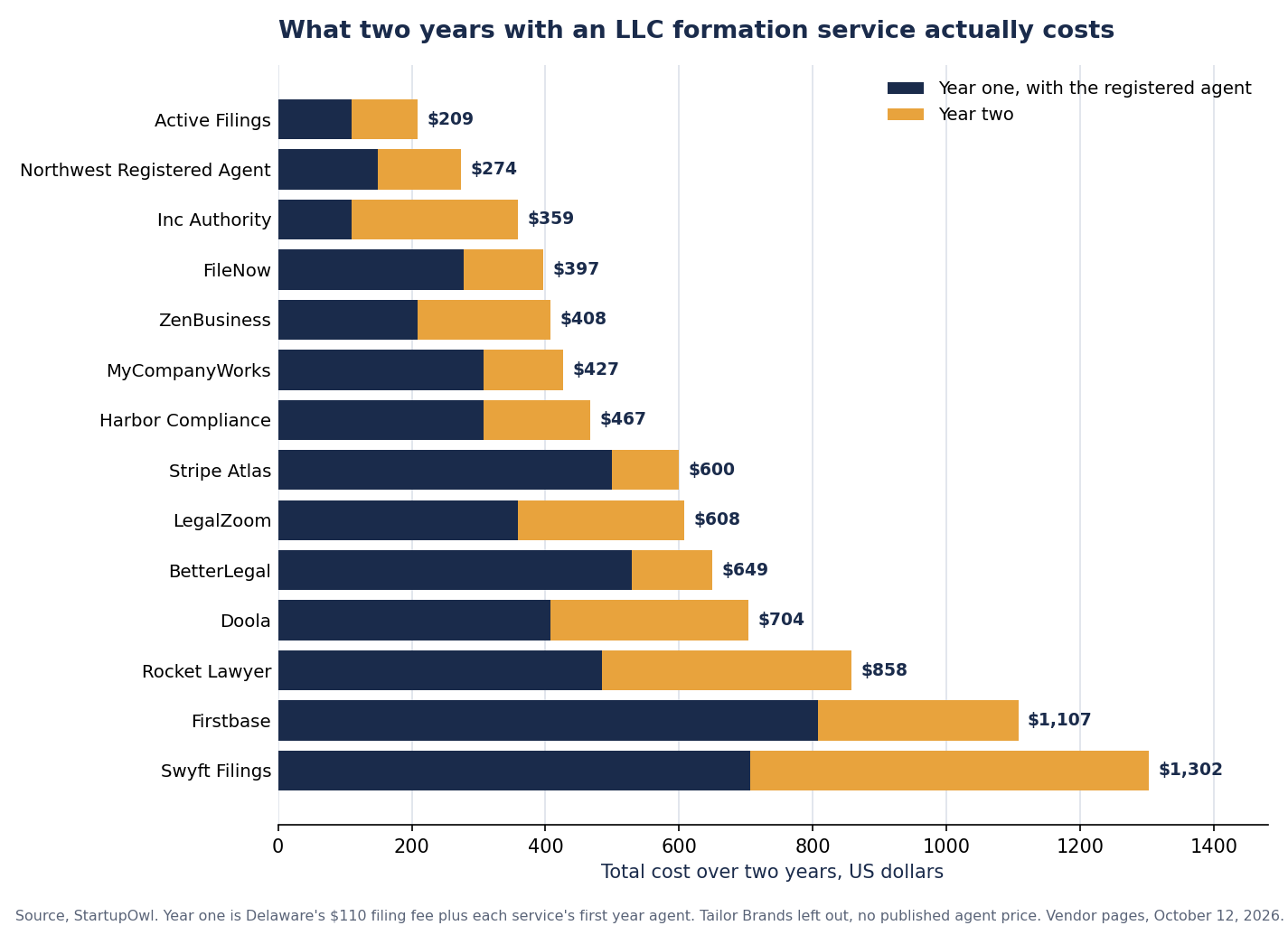 Bar chart ranking 14 LLC formation services by two year cost, with year one and year two as separate segments. Active Filings is lowest at $209 and Swyft Filings highest at $1,302.
