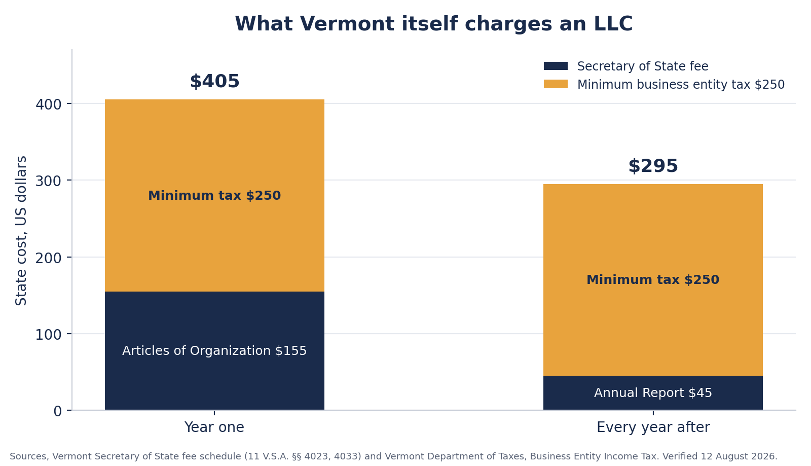 Stacked bar chart of what Vermont charges an LLC. Year one, Articles of Organization $155 plus the $250 minimum business entity tax, $405 in total. Every year after, the $45 Annual Report plus the same $250 minimum tax, $295 in total.