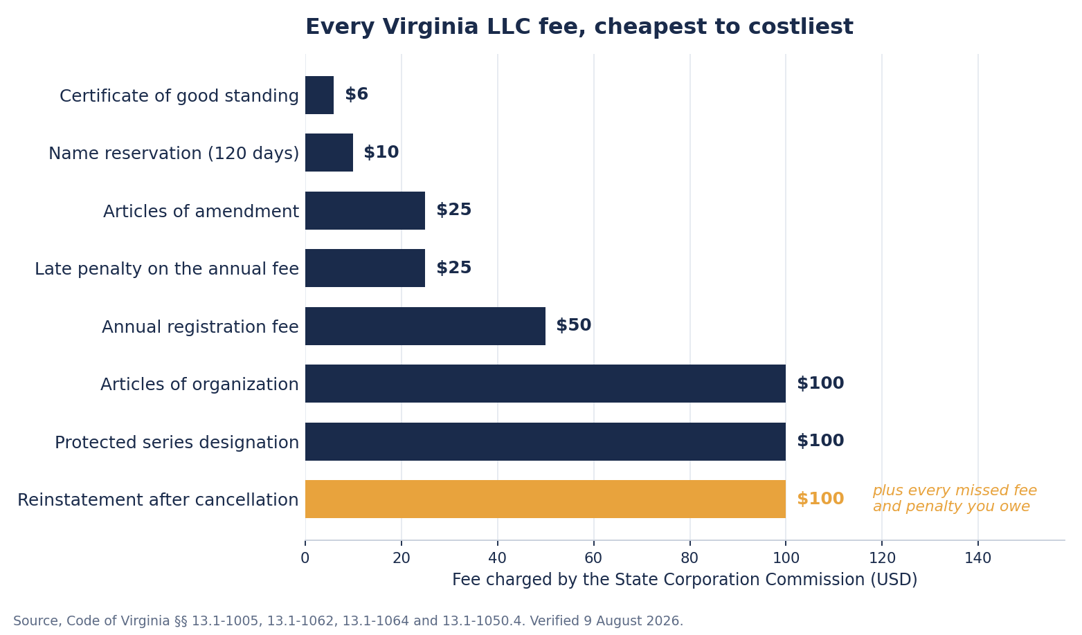 Horizontal bar chart of every Virginia LLC fee from the 6 dollar certificate of good standing to the 100 dollar reinstatement after cancellation, with the reinstatement bar highlighted in gold