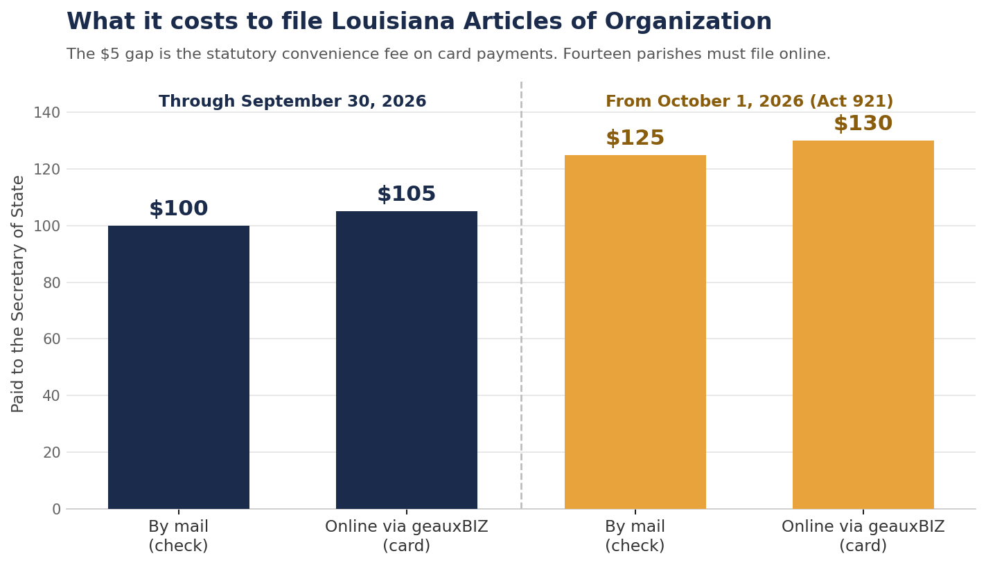 Bar chart of Louisiana Articles of Organization filing costs, $100 by mail and $105 online through geauxBIZ until September 30 2026, then $125 and $130 from October 1 2026 under Act 921.