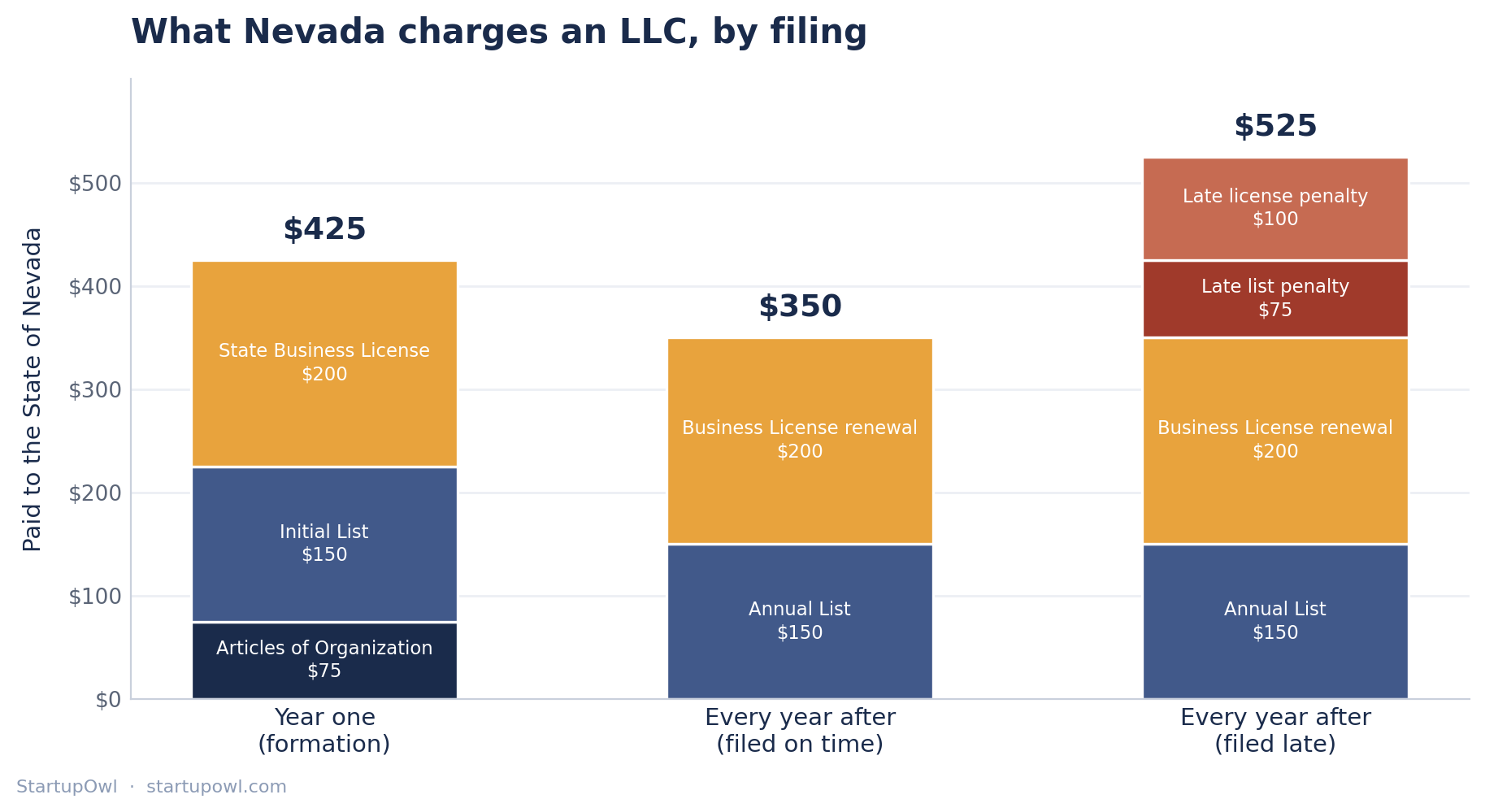 Stacked bar chart of what Nevada charges an LLC. Year one totals $425, made up of a $75 Articles of Organization fee, a $150 Initial List fee and a $200 State Business License. Every year after totals $350, the $150 Annual List plus the $200 license renewal. Filed late, the same year costs $525 once a $75 list penalty and a $100 license penalty are added.