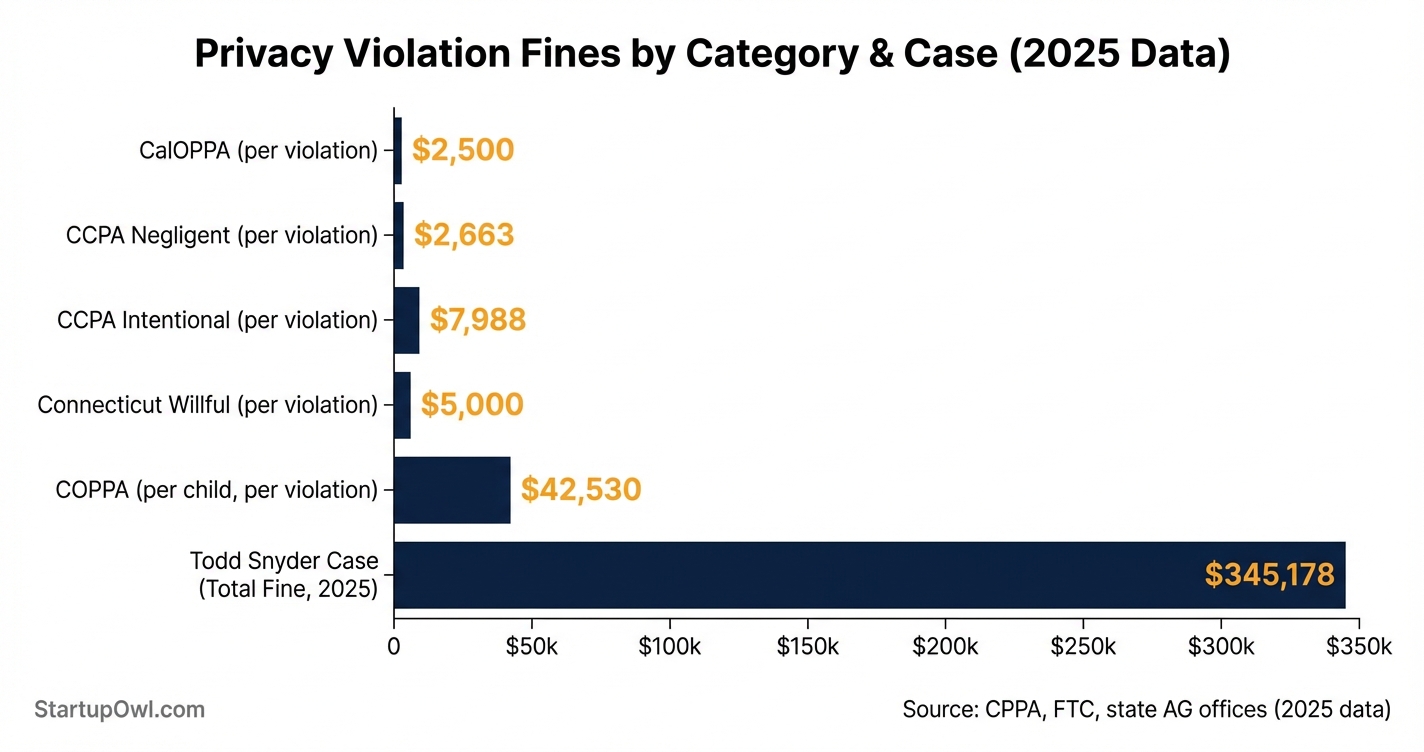 Bar chart showing privacy violation fine amounts by state and type