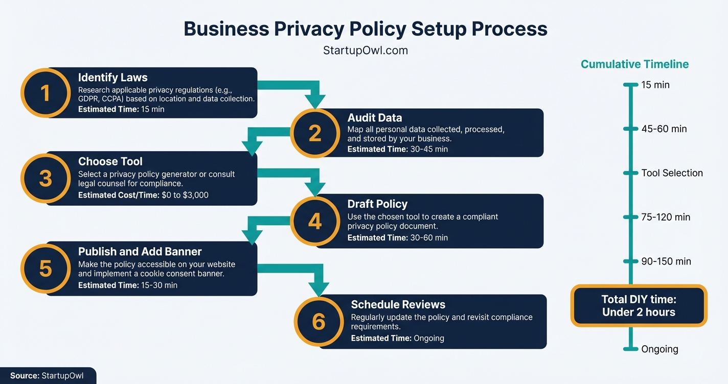 Six step process diagram for creating a business privacy policy