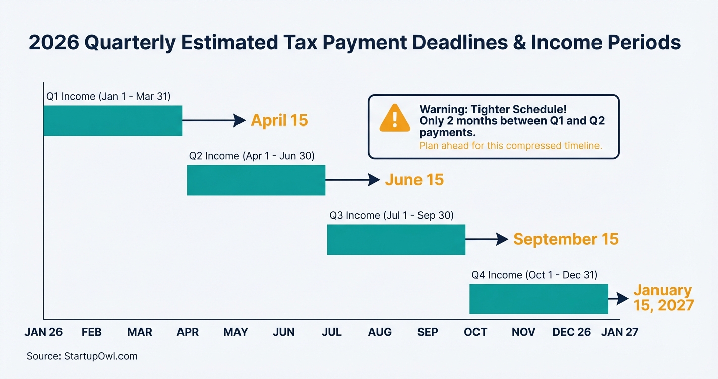 Calendar chart showing 2026 quarterly estimated tax payment deadlines and income periods