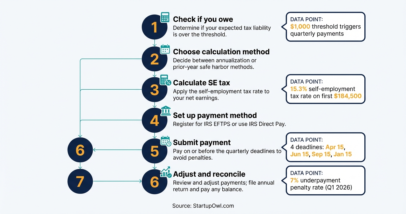 Six-step process flow for making quarterly estimated tax payments to the IRS