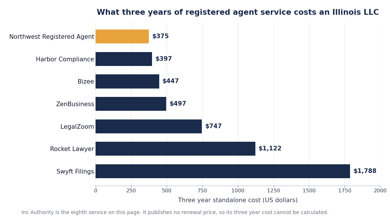 Bar chart of three year standalone registered agent costs for an Illinois LLC. Northwest Registered Agent is lowest at 375 dollars, then Harbor Compliance 397, Bizee 447, ZenBusiness 497, LegalZoom 747, Rocket Lawyer 1122, and Swyft Filings highest at 1788 dollars. Inc Authority is not plotted, it sells a one year agent term at 249 dollars.