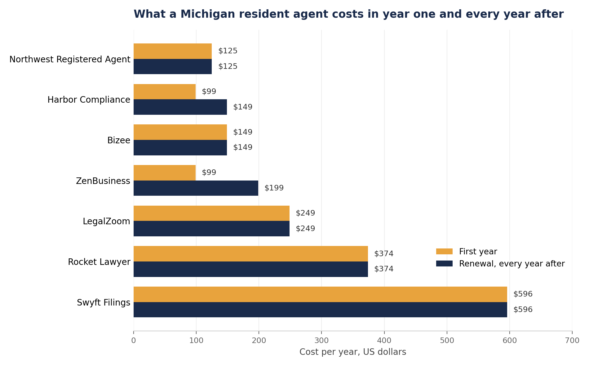 Bar chart of what a Michigan resident agent costs in year one and in every year after, for seven services. Northwest Registered Agent holds at $125 in both years, Harbor Compliance goes $99 to $149, Bizee is $149 in both, ZenBusiness goes $99 to $199, LegalZoom is $249 in both, Rocket Lawyer $374 and Swyft Filings $596. Inc Authority is not plotted, it sells a one year agent term at 249 dollars.