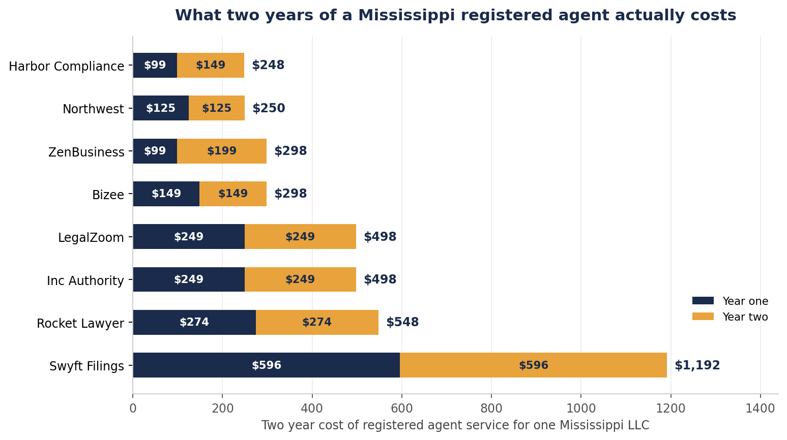 Stacked bar chart of two year registered agent costs for one Mississippi LLC. Harbor Compliance $99 then $149 for $248. Northwest $125 then $125 for $250. ZenBusiness $99 then $199 for $298. Bizee $149 then $149 for $298. LegalZoom $249 twice for $498. Inc Authority $249 twice for $498. Rocket Lawyer $274 twice for $548. Swyft Filings $596 twice for $1,192.
