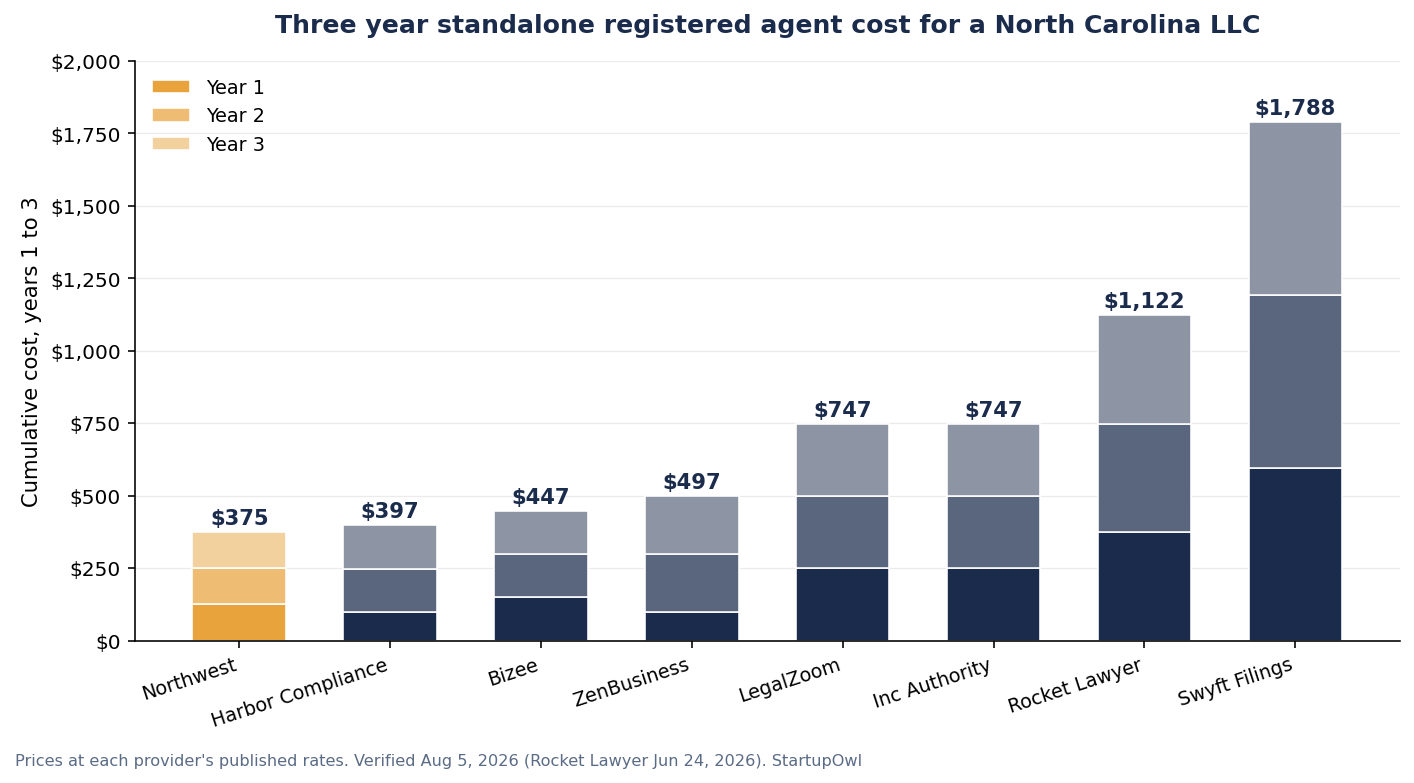 Stacked bar chart of three year standalone registered agent costs for a North Carolina LLC. Northwest is lowest at 375 dollars, then Harbor Compliance 397, Bizee 447, ZenBusiness 497, LegalZoom 747, Inc Authority 747, Rocket Lawyer 1122, and Swyft Filings highest at 1788 dollars.