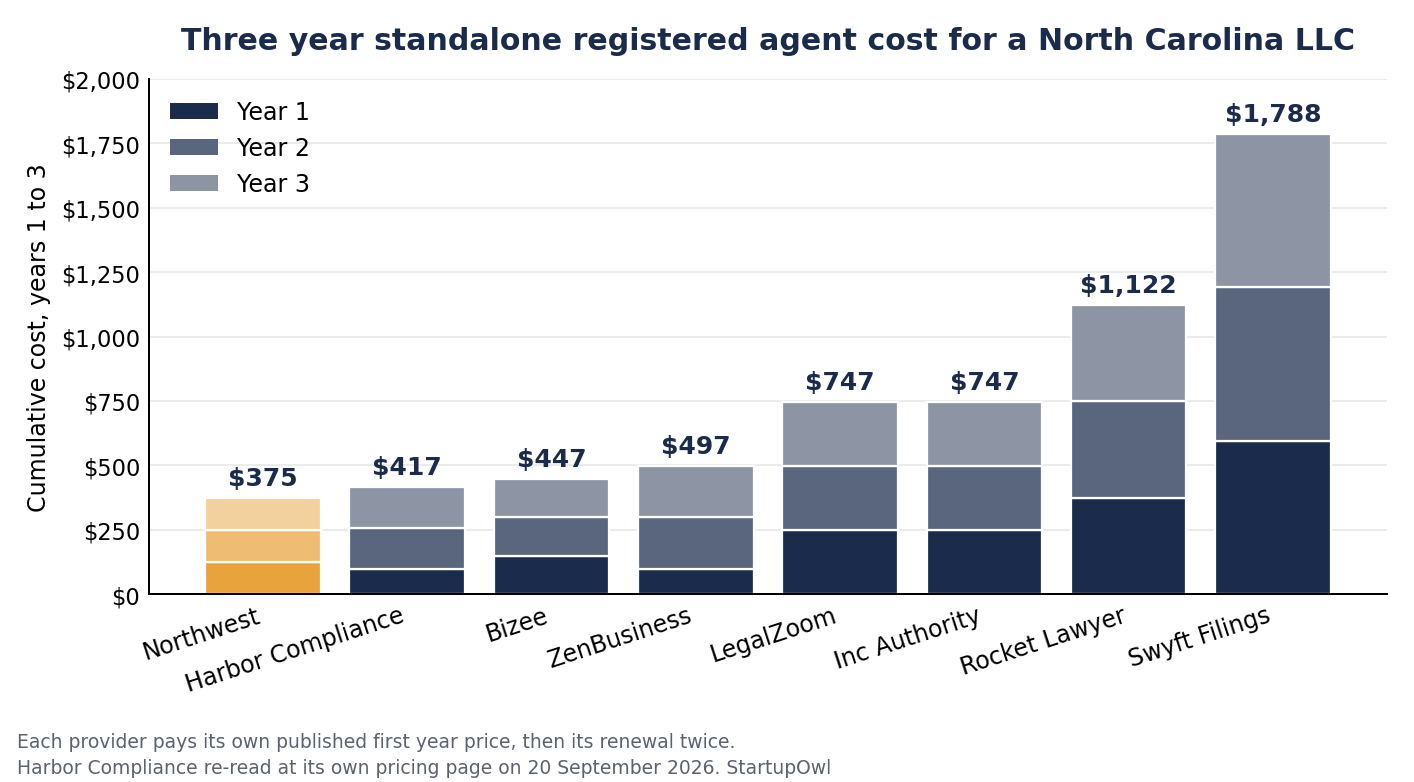 Stacked bar chart of three year standalone registered agent costs for a North Carolina LLC, paying year by year. Northwest is lowest at 375 dollars, then Harbor Compliance 417, Bizee 447, ZenBusiness 497, LegalZoom 747, Inc Authority 747, Rocket Lawyer 1122, and Swyft Filings highest at 1788 dollars.