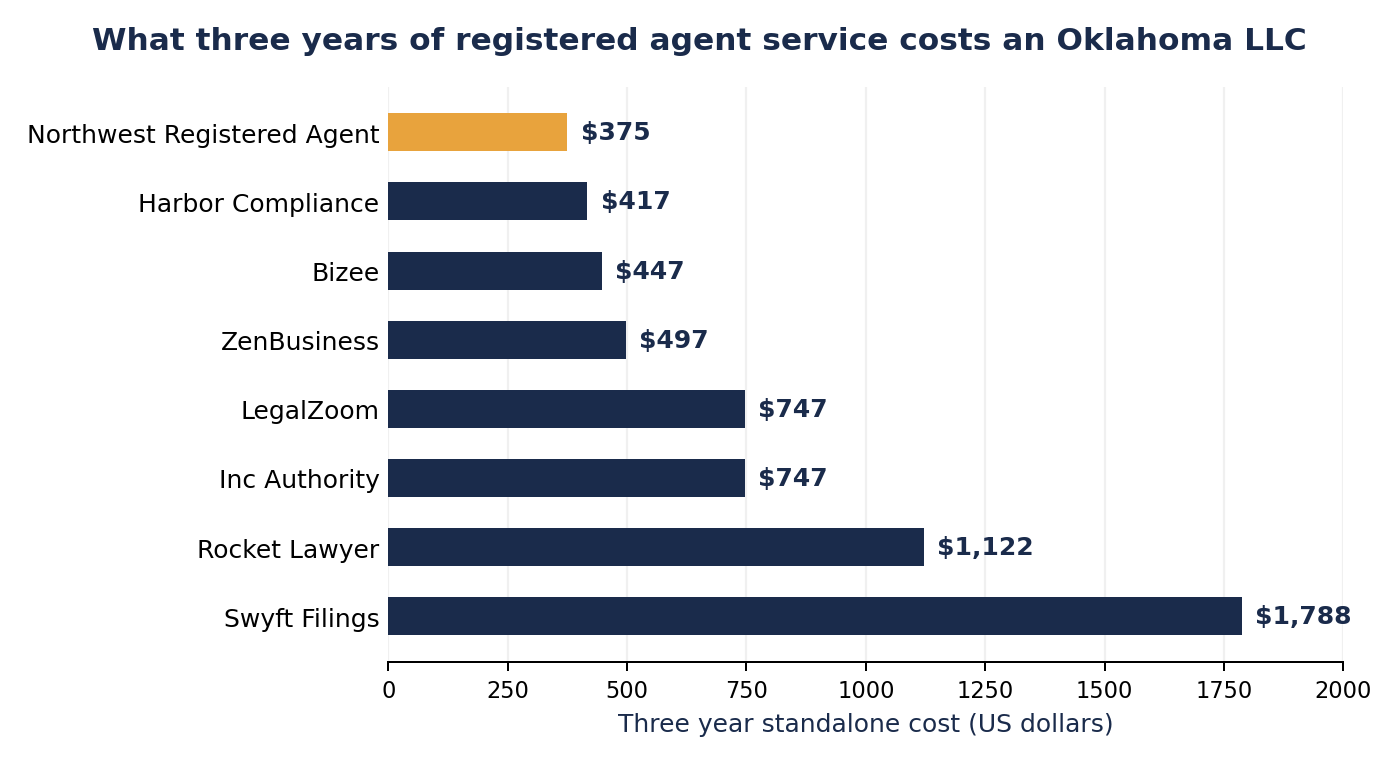 Bar chart of three year standalone registered agent costs for an Oklahoma LLC, paying year by year. Northwest Registered Agent is lowest at 375 dollars, then Harbor Compliance 417, Bizee 447, ZenBusiness 497, LegalZoom 747, Inc Authority 747, Rocket Lawyer 1122, and Swyft Filings highest at 1788 dollars.