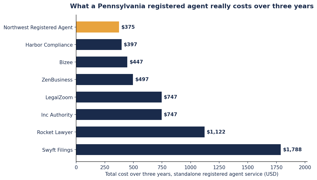 Bar chart of three year standalone registered agent costs in Pennsylvania. Northwest Registered Agent is lowest at 375 dollars, then Harbor Compliance 397, Bizee 447, ZenBusiness 497, LegalZoom 747, Inc Authority 747, Rocket Lawyer 1122, and Swyft Filings highest at 1788 dollars.