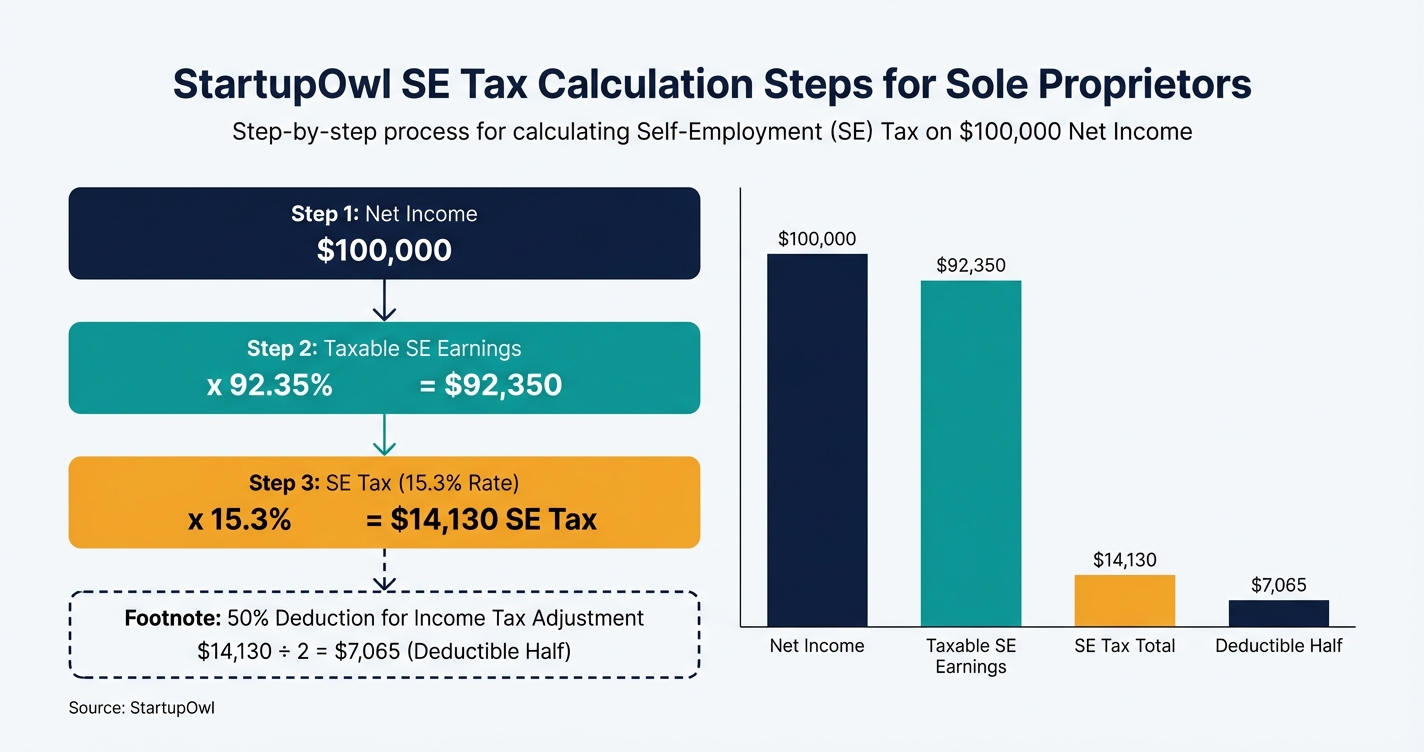 Step-by-step SE tax calculation chart showing formula on $100,000 net income