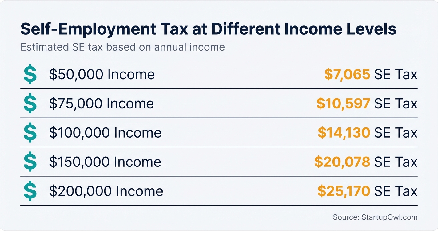 Icon callout showing SE tax amounts at five different income levels