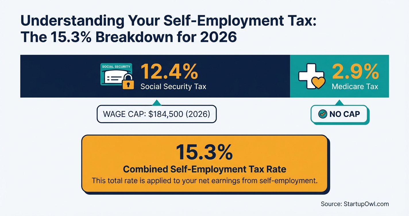 Infographic showing self-employment tax breakdown at 15.3 percent rate for 2026