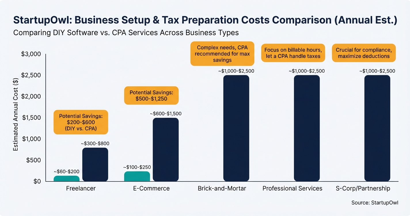 Grouped bar chart comparing tax preparation costs across five business types