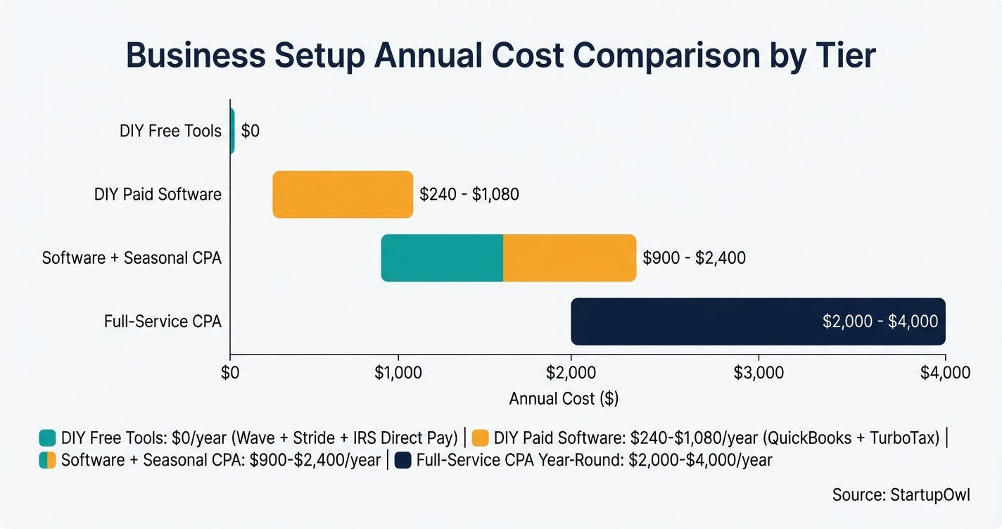 Bar chart showing small business tax deduction tracking costs by tier