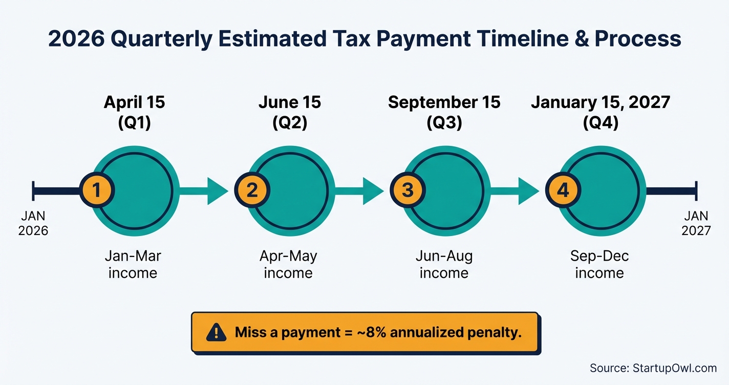 Timeline showing 2026 quarterly estimated tax payment due dates