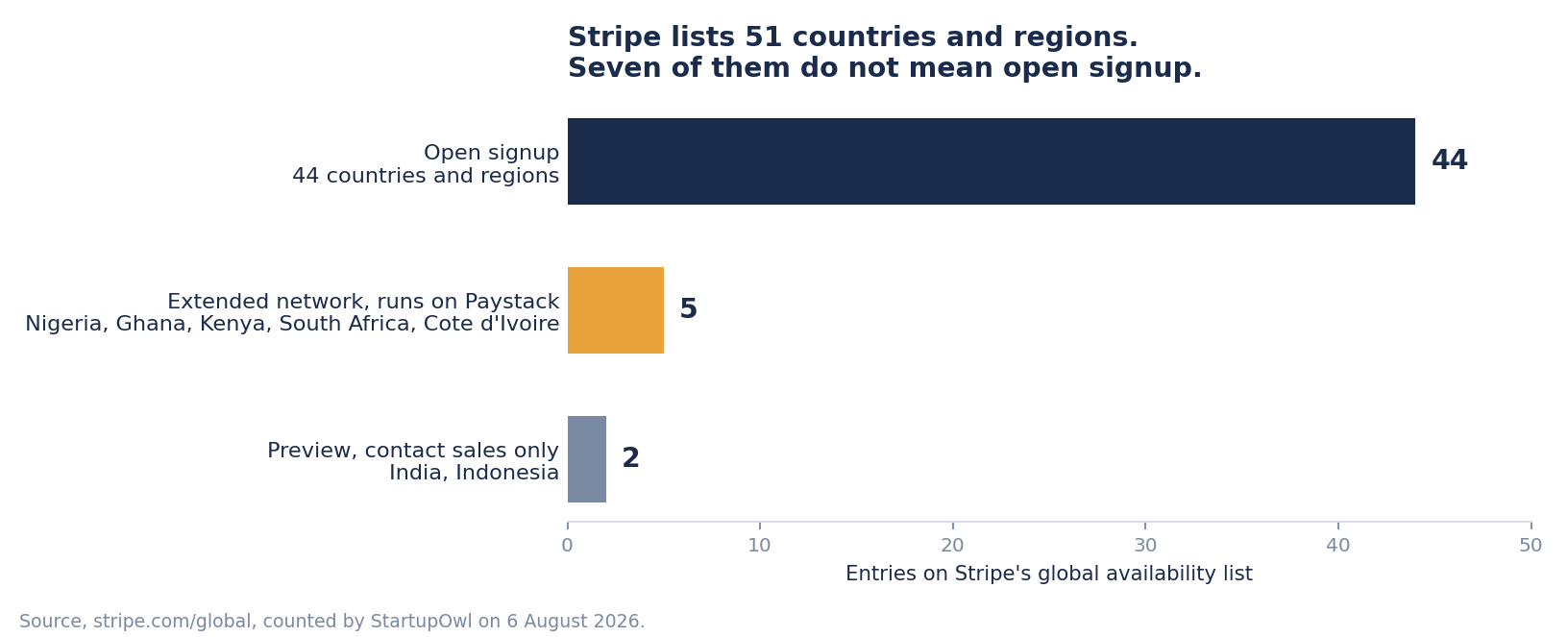Bar chart of Stripe's 51 listed countries split into 44 with open signup, 5 on the Paystack extended network, and 2 in preview