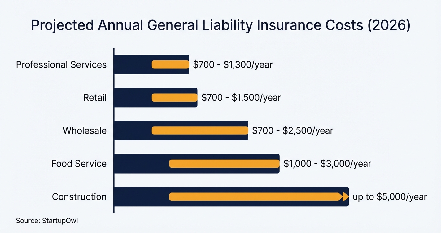 Bar chart comparing general liability insurance costs across five industries in 2026