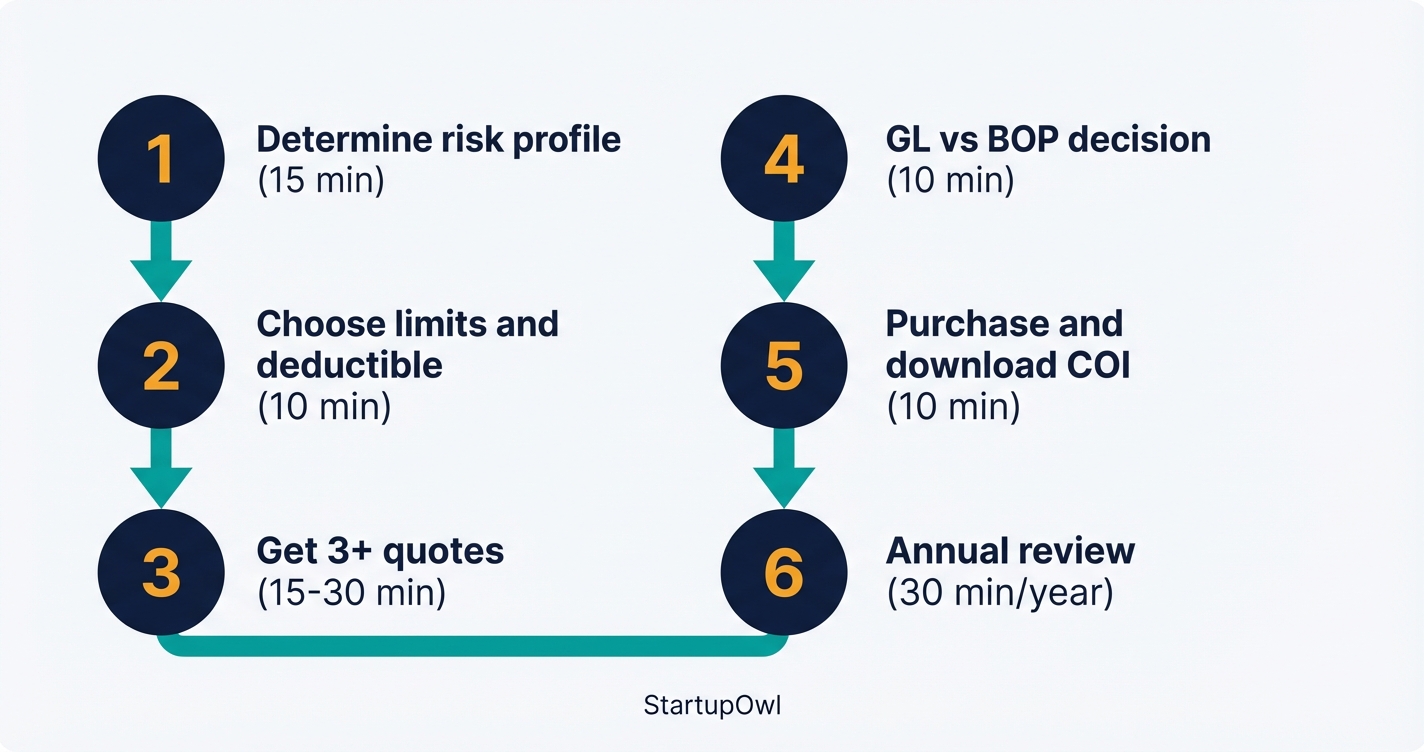 Six-step process flow diagram for purchasing general liability insurance