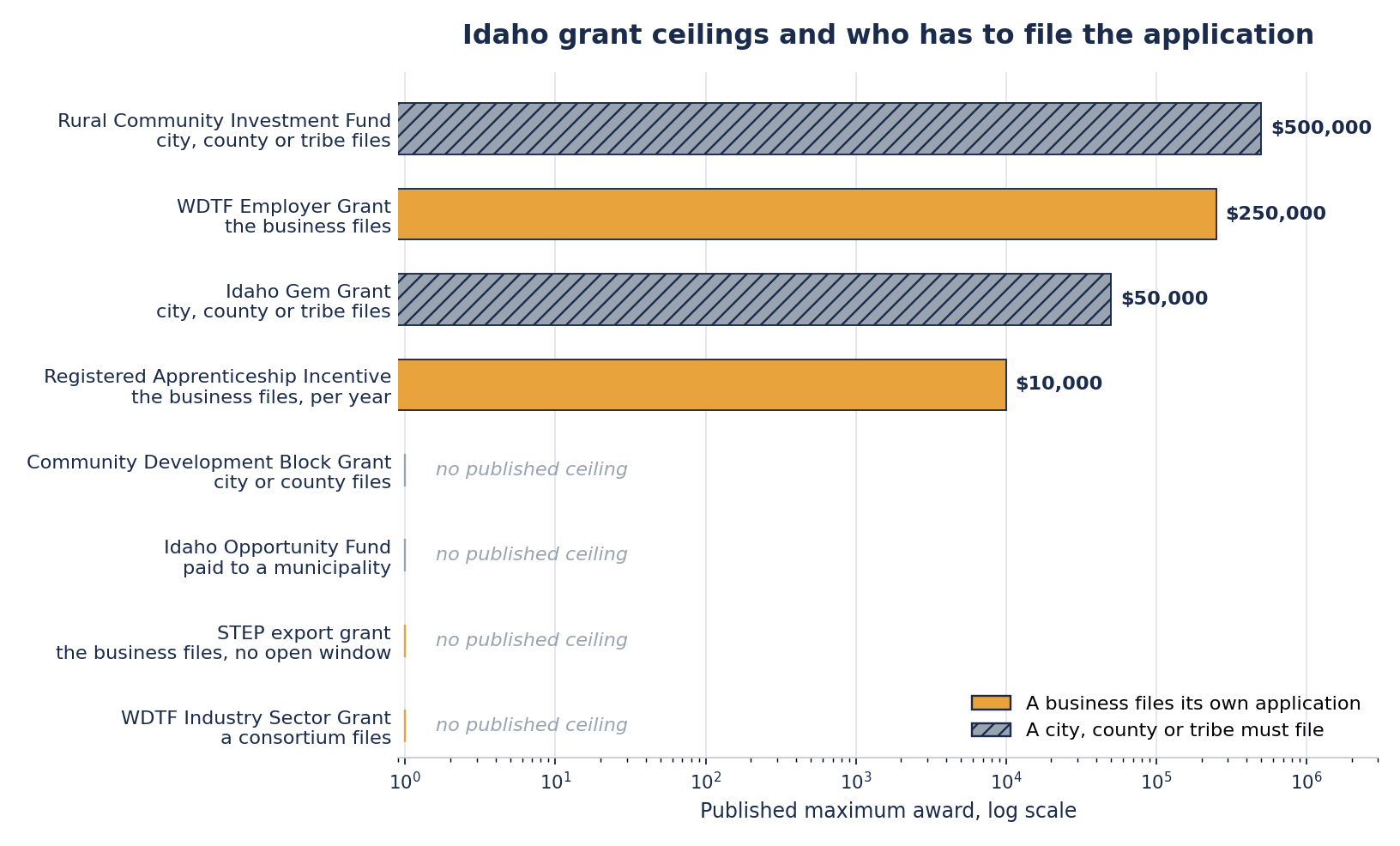 Horizontal bar chart of eight Idaho grant programs by published award ceiling, with the WDTF Employer Grant at $250,000 and the Registered Apprenticeship Incentive at $10,000 in gold because a business files those itself, and the Rural Community Investment Fund at $500,000 and the Idaho Gem Grant at $50,000 hatched because a city, county or tribe must file.
