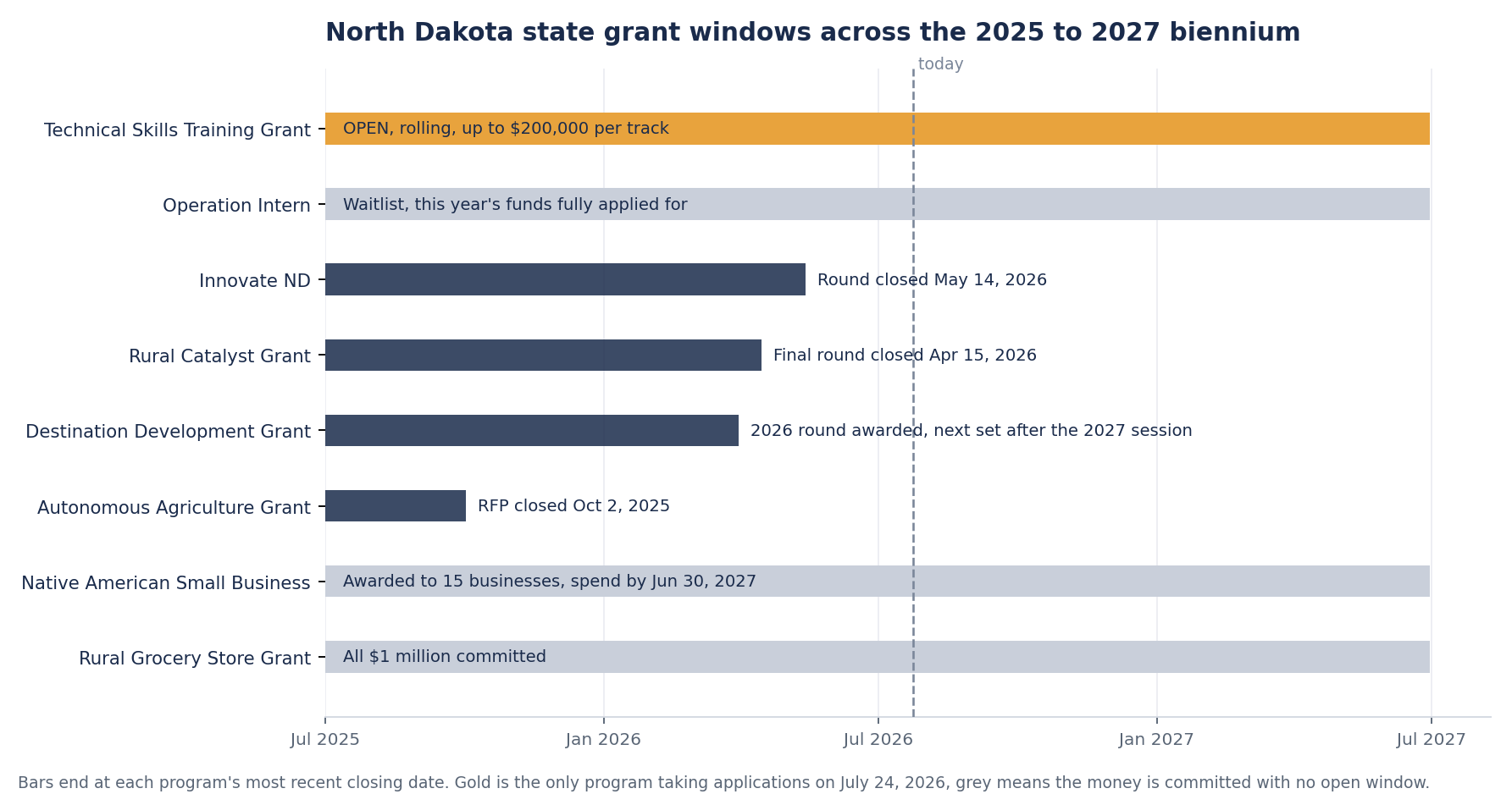 Timeline of eight North Dakota state grant programs across the 2025 to 2027 biennium, showing the Technical Skills Training Grant open and every other program closed or fully committed.