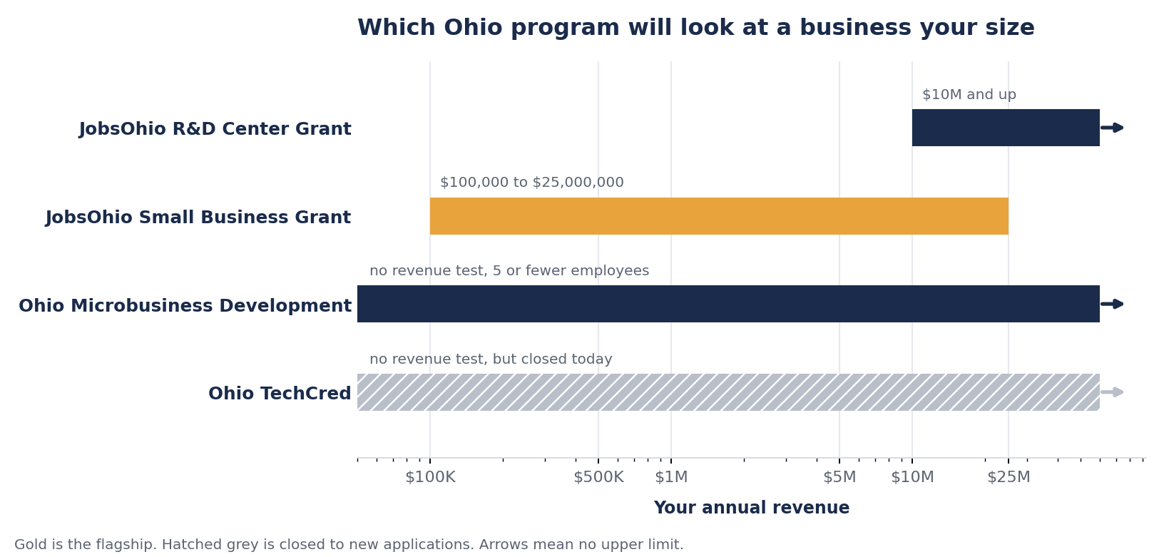 Horizontal bar chart of the annual revenue band each Ohio small business program accepts, with the JobsOhio Small Business Grant band of $100,000 to $25 million highlighted and Ohio TechCred marked closed.