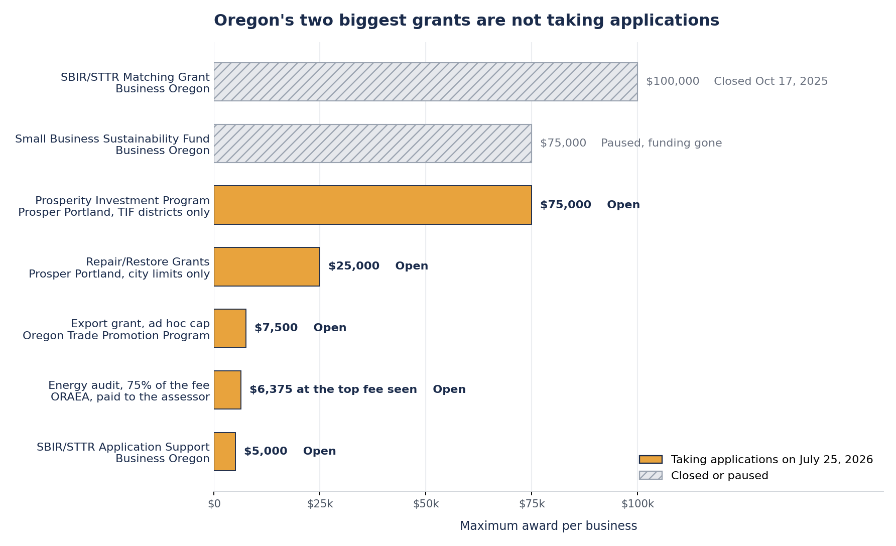 Horizontal bar chart of the maximum award for each Oregon small business grant program, with the SBIR/STTR Matching Grant at $100,000 and the Small Business Sustainability Fund at $75,000 marked closed or paused and the five open programs shown in gold.