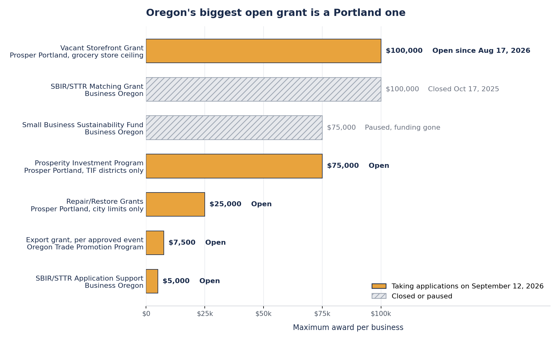 Horizontal bar chart of the maximum award for each Oregon small business grant programme. Prosper Portland's Vacant Storefront Grant and Business Oregon's closed SBIR/STTR Matching Grant both reach $100,000, and the five programmes taking applications are shown in gold.