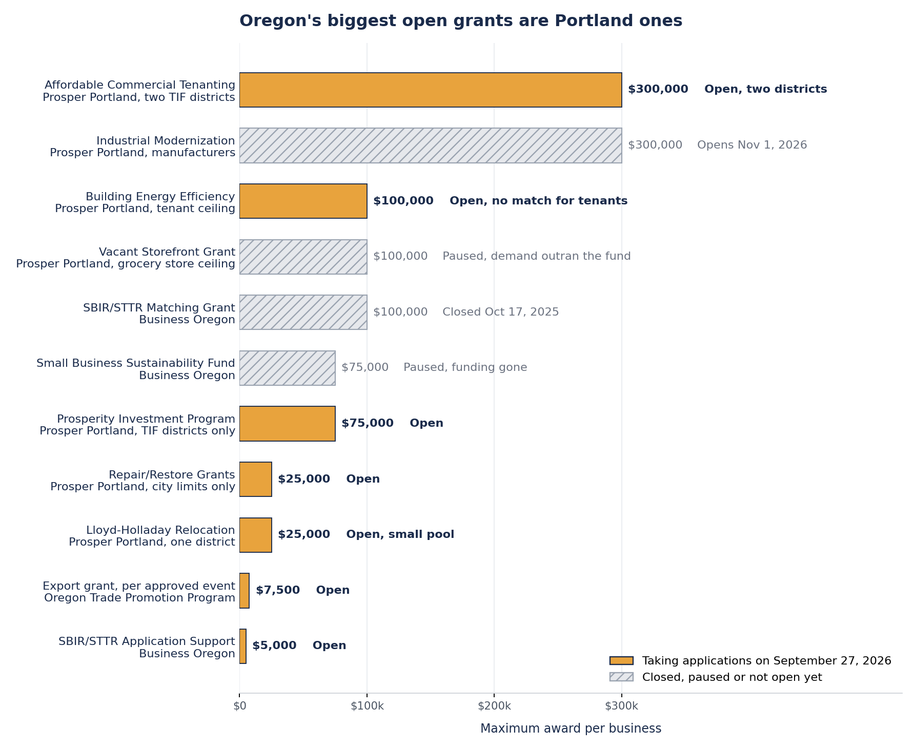 Horizontal bar chart of the maximum award for each Oregon small business grant programme on September 27, 2026. Prosper Portland's Affordable Commercial Tenanting Grant leads at $300,000 and is open, the Industrial Modernization Grant matches it but opens in November, and the paused Vacant Storefront Grant, the closed SBIR match and the paused Sustainability Fund are hatched grey.