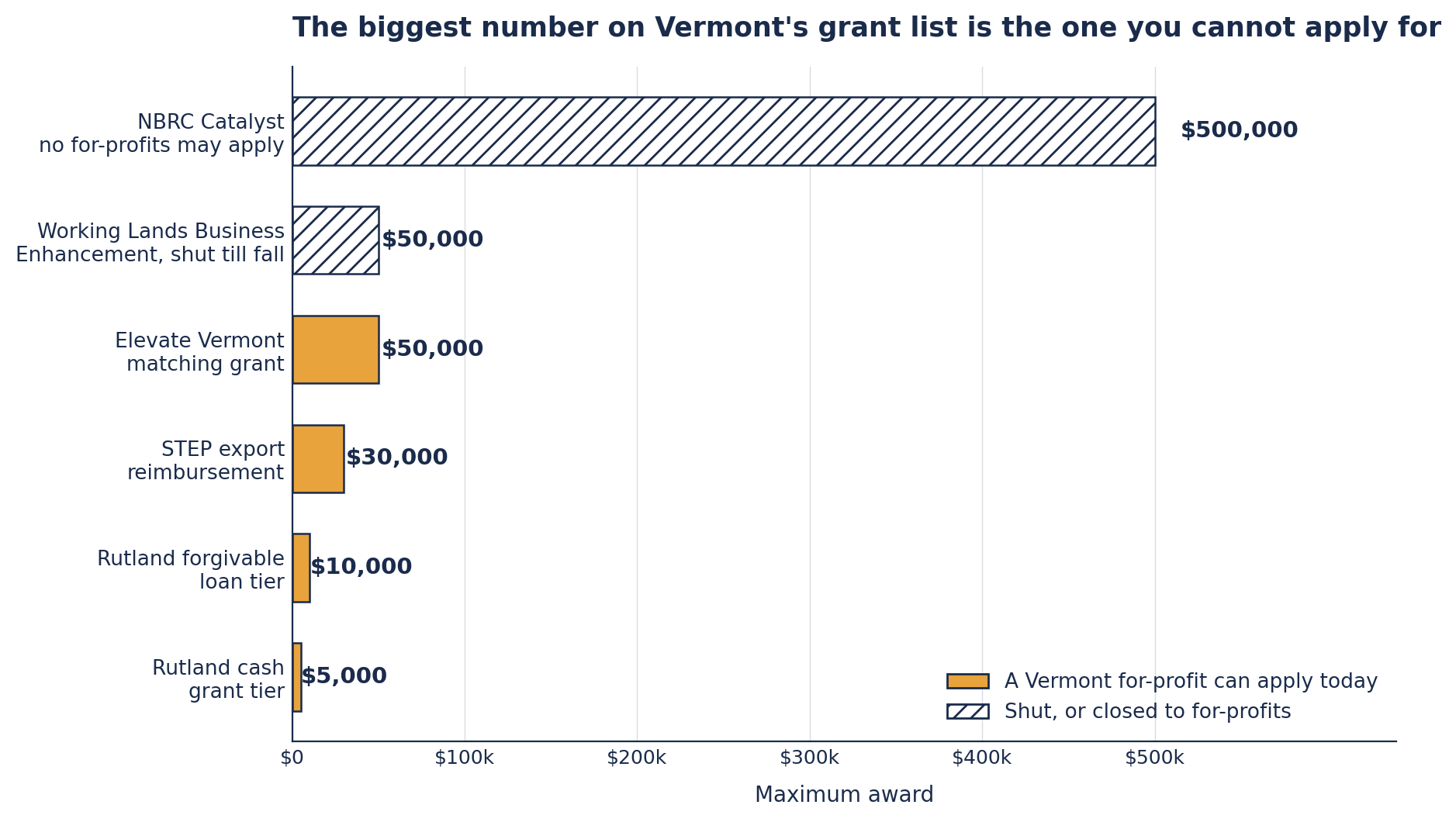 Horizontal bar chart of the maximum award for six Vermont small business funding programs, with the $500,000 NBRC Catalyst grant marked closed to for-profit companies, the $50,000 Working Lands grant marked shut until fall, and the Elevate Vermont, STEP and Rutland programs shown in gold as open today.