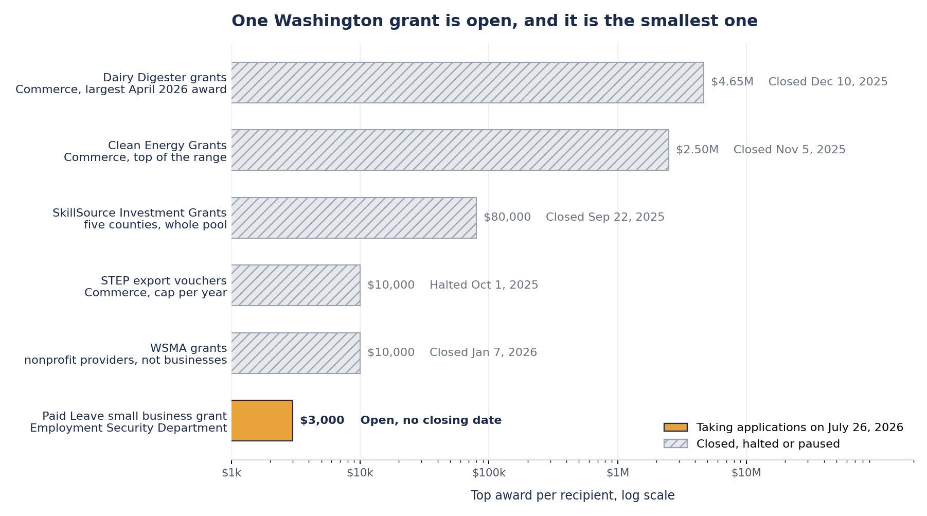 Horizontal bar chart on a logarithmic scale comparing the top award of six Washington small business grant programs. Five hatched grey bars show closed or halted programs, from Dairy Digester grants at 4.65 million dollars down to STEP export vouchers and WSMA grants at 10,000 dollars. One gold bar shows the only open program, the Paid Family and Medical Leave small business grant at 3,000 dollars.