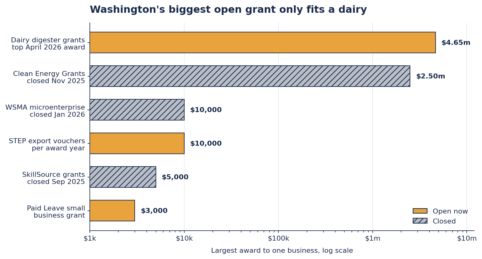 Horizontal bar chart on a logarithmic scale comparing the largest award one business can receive from six Washington small business grant programs. Three gold bars mark programs open now, dairy digester grants at 4.65 million dollars, STEP export vouchers at 10,000 dollars and the Paid Family and Medical Leave grant at 3,000 dollars. Three hatched grey bars mark closed programs, Clean Energy Grants at 2.5 million dollars, WSMA microenterprise grants at 10,000 dollars and SkillSource grants at 5,000 dollars.