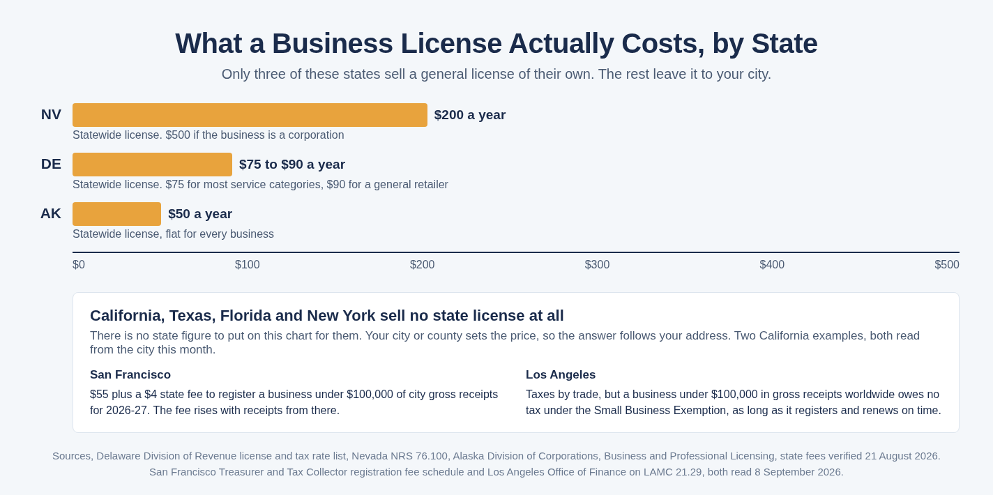 Chart of the three states that sell a general business license of their own, Nevada at $200 a year, Delaware at $75 to $90 and Alaska at $50, with a panel explaining that California, Texas, Florida and New York sell none, and two worked California examples, San Francisco at $55 plus a $4 state fee under $100,000 of city gross receipts and Los Angeles exempting a business under $100,000 that registers and renews on time
