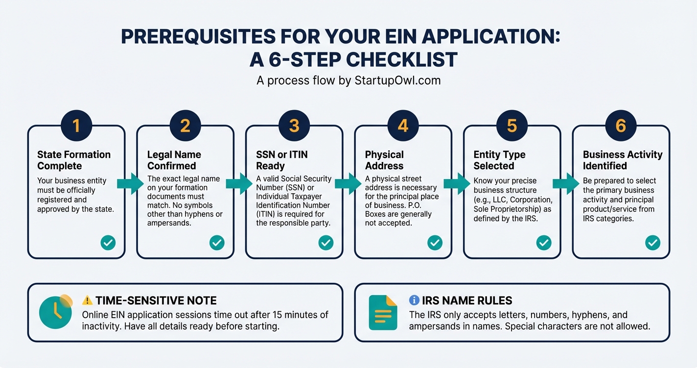 Process diagram showing six prerequisites needed before applying for an EIN