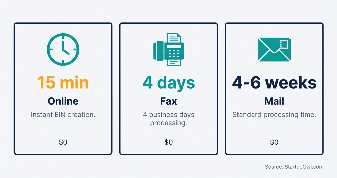 Icon callout showing three EIN application timelines side by side