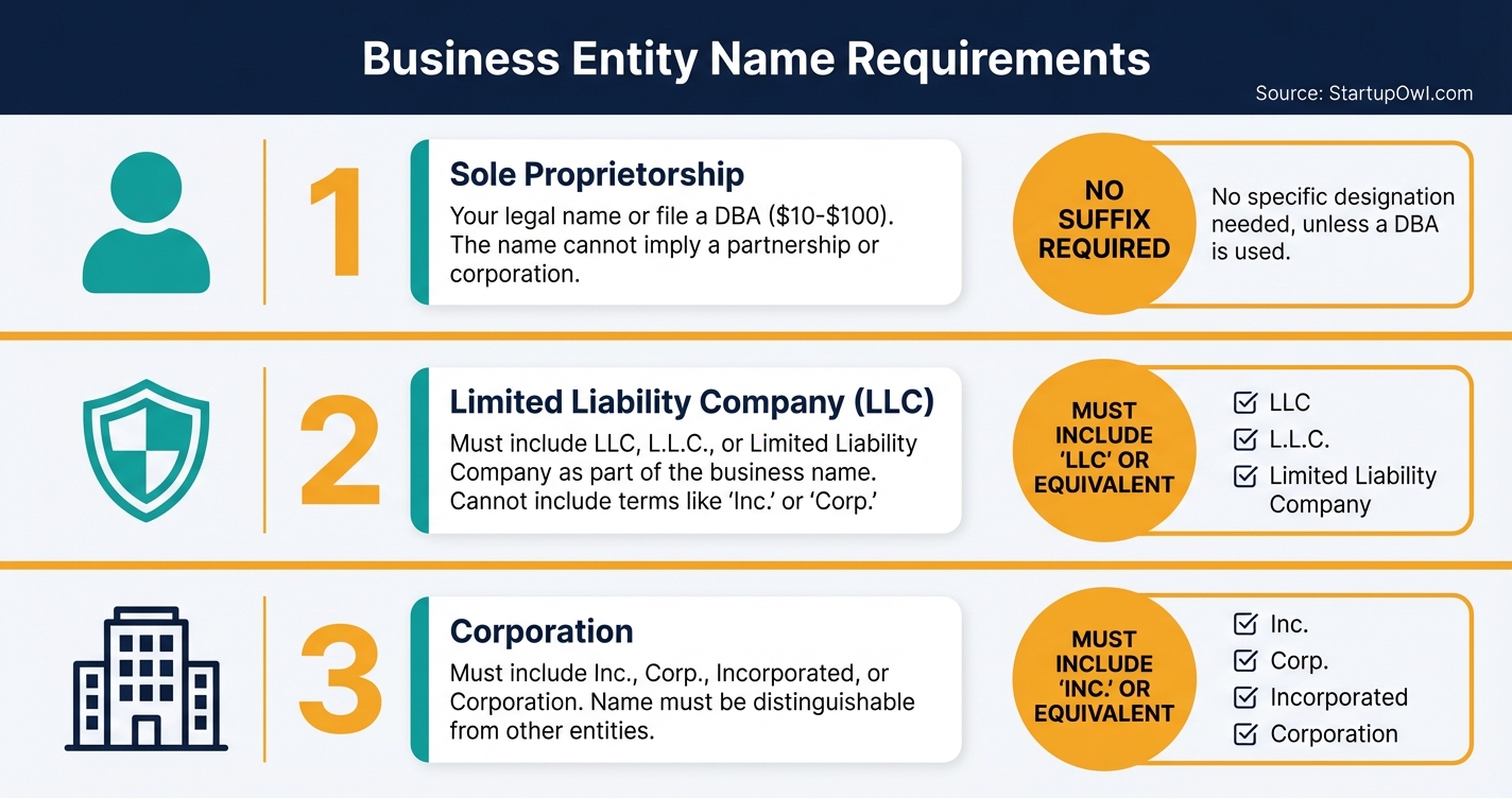 Infographic showing name suffix requirements for sole proprietorships, LLCs, and corporations