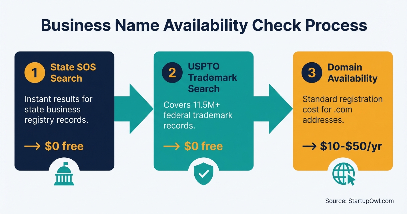 Three-step business name availability check process diagram showing state, trademark, and domain searches