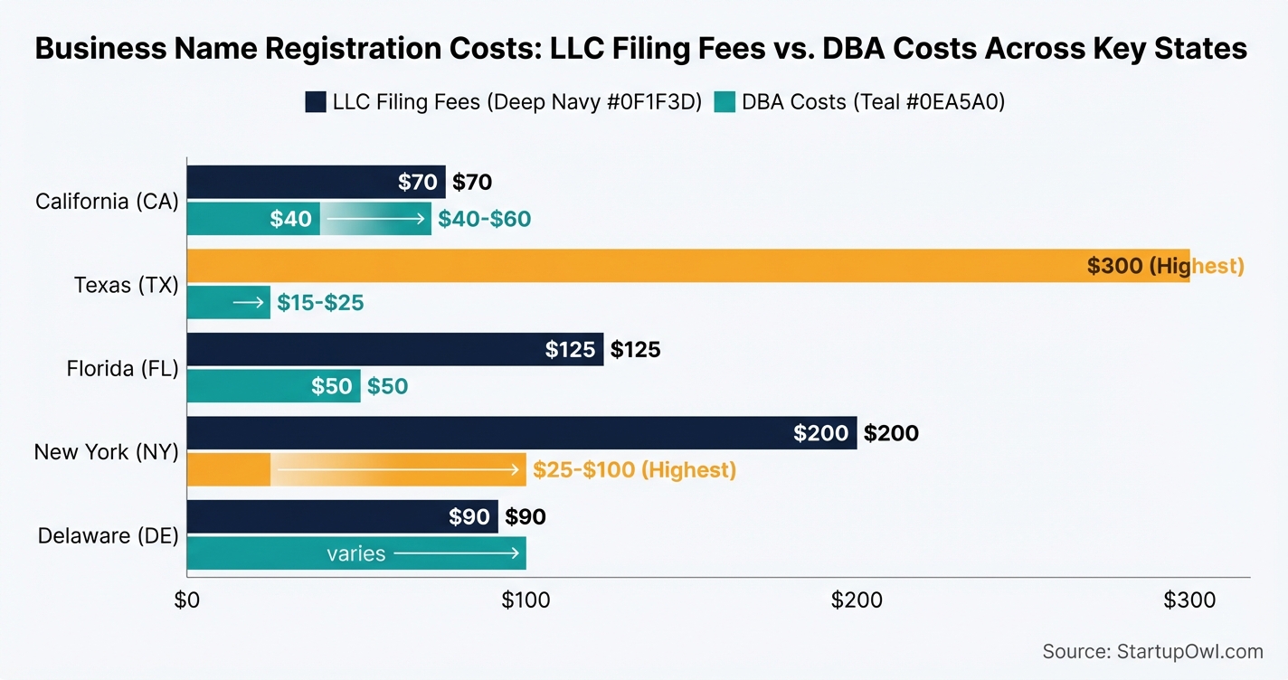 Bar chart comparing business name registration costs across California, Texas, Florida, New York, and Delaware