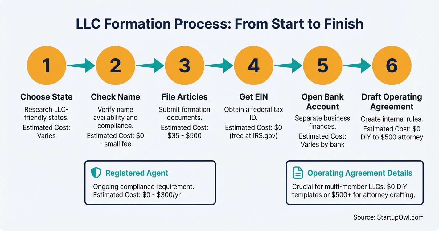 Six-step process diagram for freelancers forming an LLC from start to finish