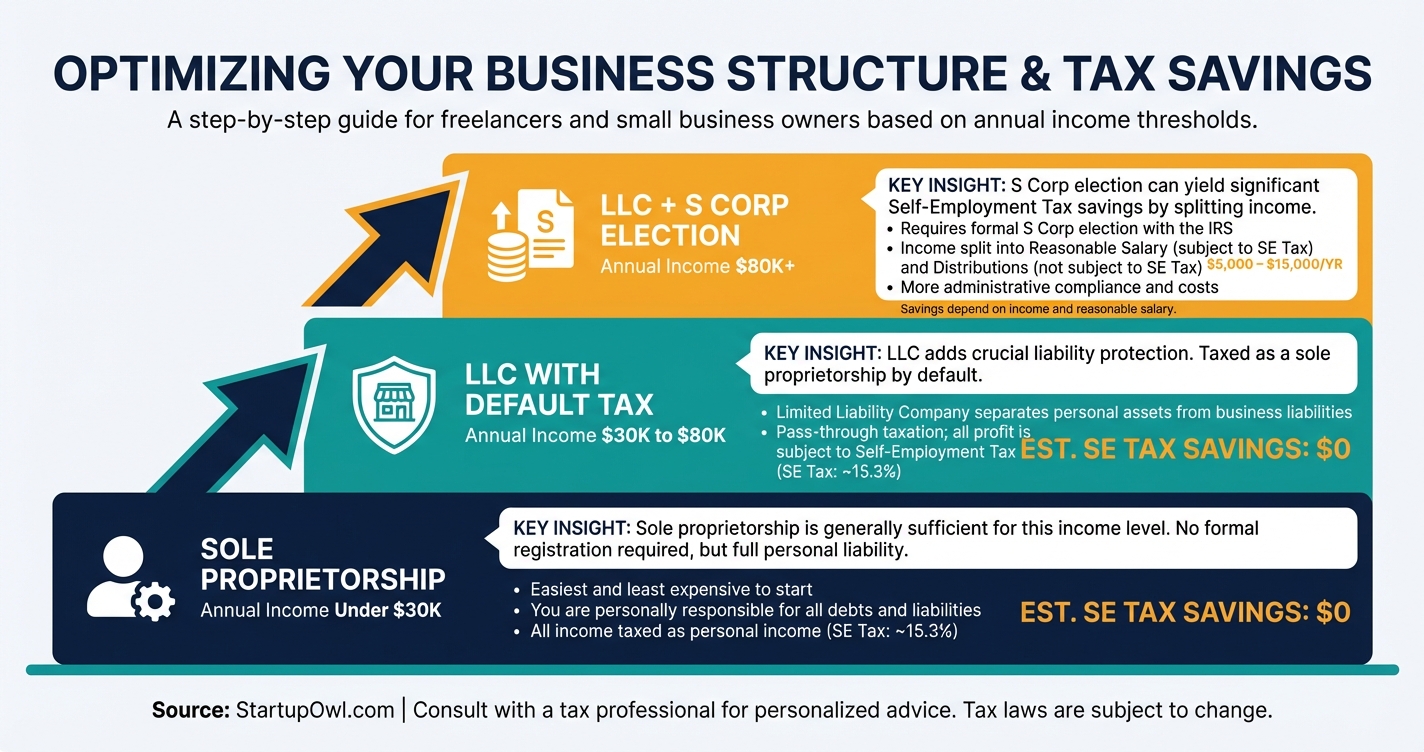 Infographic showing three freelancer income thresholds for LLC and S Corp decisions
